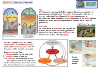 UNITE 1. LE SOL ET LES ROCHES

EAU
ALTERATION

Roches

SOL
C’est la couche en surface de la Terre, épaisse de quelques centimètres à
quelques mètres. Tout d’abord l’eau altère (fragmente) la roche mère et
crée une roche plus friable. Ensuite la végétation commence à se
développer. Le sol est un mélange de débris de roche, de particules (grains)
de sable et d’argile, de restes de plantes et d’animaux morts. Le sol est
plein de vie.
Affleurement de roches
SOUS-SOL
On y trouve que la roche mère, il n’y a pas d’air
ni de vie. Quand les roches mères apparaissent
au dessus du sol on dit qu’elles affleurent. Elles
forment alors part du sol et du paysage.

Il existe 3 types de roches, les roches
sédimentaires, les roches magmatiques
et les roches métamorphiques. Elles ont
toutes un ancêtre commun : le magma.
Les roches peuvent être :
Meubles comme l’argile ou le sable
Friables comme la craie ou
Cohérentes, dures comme le granite
… mais le granite peut devenir friable puis
meuble (action de l’eau) tout comme le sable
peut devenir cohérent (roche sédimentaire).

(Lave)
Granite
cohérent,
friable et
meuble

 