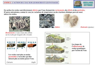 UNITE 2. L’ACTION DE L’EAU SUR LES ROCHES ET LES PAYSAGES

En surface les roches sont directement altérées par l’eau, formant des ravinements, des débris et des particules.
D’autres mécanismes, comme le vent, les variations de température ou des réactions chimique peuvent aussi
altérer les roches.

Débris

Particules (grains)

Ravinements. L’eau creuse des sillons
sur la roche par lesquels elle s’écoule.

Les étapes de
l’affleurement de
roches granitiques
par l’action de l’eau
Les roches sont plus ou moins
perméables c’est-à-dire qu’elles
laissent plus ou moins passer l’eau.
Calcaire

Argile

 