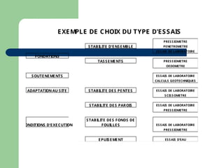 EXEMPLE DE CHOIX DU TYPE D'ESSAIS
PRESSIOMETRE
STABILITE D'ENSEMBLE PENETROMETRE
ESSAIS DE LABORATOIRE
FONDATIONS
TASSEMENTS PRESSIOMETRE
OEDOMETRE
SOUTENEMENTS ESSAIS DE LABORATOIRE
CALCULS GEOTECHNIQUES
ADAPTATION AU SITE STABILITE DES PENTES ESSAIS DE LABORATOIRE
SCISSOMETRE
STABILITE DES PAROIS ESSAIS DE LABORATOIRE
PRESSIOMETRE
CONDITIONS D'EXECUTION
STABILITE DES FONDS DE
FOUILLES ESSAIS DE LABORATOIRE
PRESSIOMETRE
EPUISEMENT ESSAIS D'EAU
 