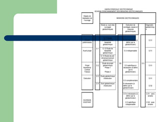 UNION SYNDICALE GEOTECHNIQUE
SCHEMA D'ENCHAINEMENT DES MISSIONS GEOTECHNIQUES
Etapes de
réalisation de
l’ouvrage
MISSIONS GEOTECHNIQUES
Etude ou suivi des
ouvrages
géotechniques
Exécution de
sondages, essais et
mesures
géotechniques
Diagnostic
géotechniqu
e
Etudes
préliminaires
G 11 Etude
préliminaire de
faisabilité
géotechnique
G 0 si nécessaire (à
définir par le
géotechnicien)
G 51
Avant projet
G 1 G 12 Etude de
faisabilité
géotechnique
G 0 indispensable G 51
G 13 Etude de pré-
dimensionnement
géotechnique
Projet
Assistance
Contrat
Travaux
G 2
Etude de projet
géotechnique
Phase 1
Phase 2
G0
G 0 spécifique si
nécessaire (à définir
par le
géotechnicien)
G 5
G 51
Exécution
G 3 Etude géotechnique
d'exécution
G 0 complémentaire
G 51
G 4 Suivi géotechnique
d'exécution
Si nécessaire (à
définir par le
géotechnicien)
G 52
OUVRAGE
EXISTANT
G 0 si nécessaire (à
définir par le
géotechnicien)
G 0 spécifique
indispensable
G 51 : sans
sinistre
G 52 : avec
sinistre
 