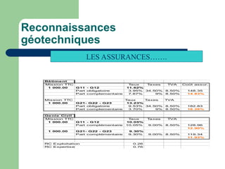 Reconnaissances
géotechniques
Bâ timent
Mission TTC T
aux T
axes TVA Coût assur.
1 000.00 G11 - G12 11.62%
Part obligatoire 3.95% 34.50% 8.50% 148.35
Part complementaire 7.67% 9% 8.50% 14.83%
Mission TTC T
aux T
axes TVA
1 000.00 G21- G22 - G23 13.23%
Part obligatoire 9.53% 34.50% 8.50% 182.83
Part complementaire 3.70% 9% 8.50% 18.28%
Ge nie Civil
Mission TTC T
aux T
axes TVA
1 000.00 G11 - G12 10.05%
Part complémentaire 10.05% 9.00% 8.50% 128.96
12.90%
1 000.00 G21- G22 - G23 9.30%
Part complémentaire 9.30% 9.00% 8.50% 119.34
11.93%
RC Exploitation 0.26
RC Expertise 0.76
LES ASSURANCES…….
 