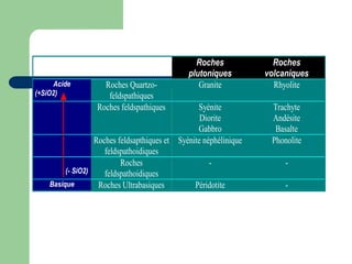 Roches
plutoniques
Roches
volcaniques
Acide
(+SiO2)
Roches Quartzo-
feldspathiques
Granite Rhyolite
Roches feldspathiques Syénite
Diorite
Gabbro
Trachyte
Andésite
Basalte
Roches feldsapthiques et
feldspathoidiques
Syénite néphélinique Phonolite
(- SiO2)
Roches
feldspathoidiques
- -
Basique Roches Ultrabasiques Péridotite -
 