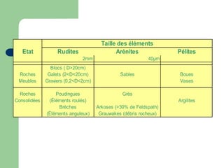 Etat Rudites Arénites Pélites
2mm 40µm
Blocs ( D>20cm)
Roches Galets (2<D<20cm) Sables Boues
Meubles Graviers (0,2<D<2cm) Vases
Roches Poudingues Grès
Consolidées (Éléments roulés) Argilites
Brèches Arkoses (>30% de Feldspath)
(Éléments anguleux) Grauwakes (débris rocheux)
Taille des éléments
 