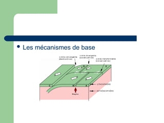  Les mécanismes de base
 