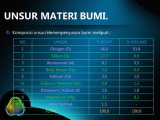 UNSUR MATERI BUMI.
Komposisi unsur/elemenpenyusun bumi meliputi :
NO

UNSUR

% BERAT

% VOLUME

1

Oksigen (O)

46,6

93,8

2

Silikon (Si)

27,7

0,9

3

Alumunium (Al)

8,1

0,5

4

Besi/ ferrum (Fe)

5,0

0,4

5

Kalsium (Ca)

3,6

1,0

6

Sodium / Natrium (Na)

2,8

1,3

7

Potassium / Kalium (K)

2,6

1,8

8

Magnesium (Mg)

2,1

8,3

9

Unsur lainnya

1,5

-

100,0

100,0

TOTAL

 
