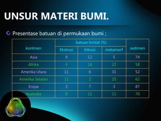 UNSUR MATERI BUMI.
Presentase batuan di permukaan bumi ;
batuan kristal (%)
kontinen

Ekstrusi

Intrusi

metamorf

sedimen

Asia

9

12

5

74

Afrika

4

16

22

58

Amerika Utara

11

6

31

52

Amerika Selatan

11

2

25

62

Eropa

3

7

3

87

Australia

8

11

11

70

 