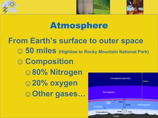 Atmosphere From Earth’s surface to outer space 50 miles  (Highline to Rocky Mountain National Park) Composition 80% Nitrogen 20% oxygen Other gases… 