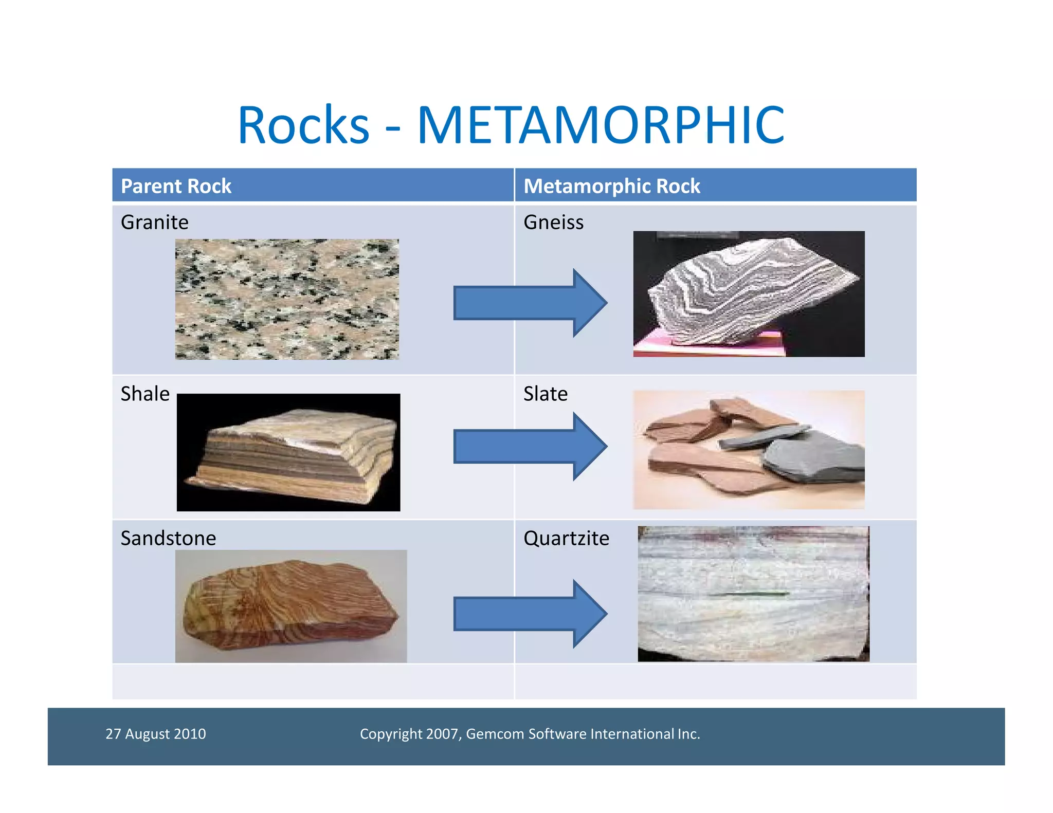 Rocks - METAMORPHIC
  Parent Rock                               Metamorphic Rock
  Granite                                   Gneiss




  Shale                                     Slate




  Sandstone                                 Quartzite




27 August 2010       Copyright 2007, Gemcom Software International Inc.
 