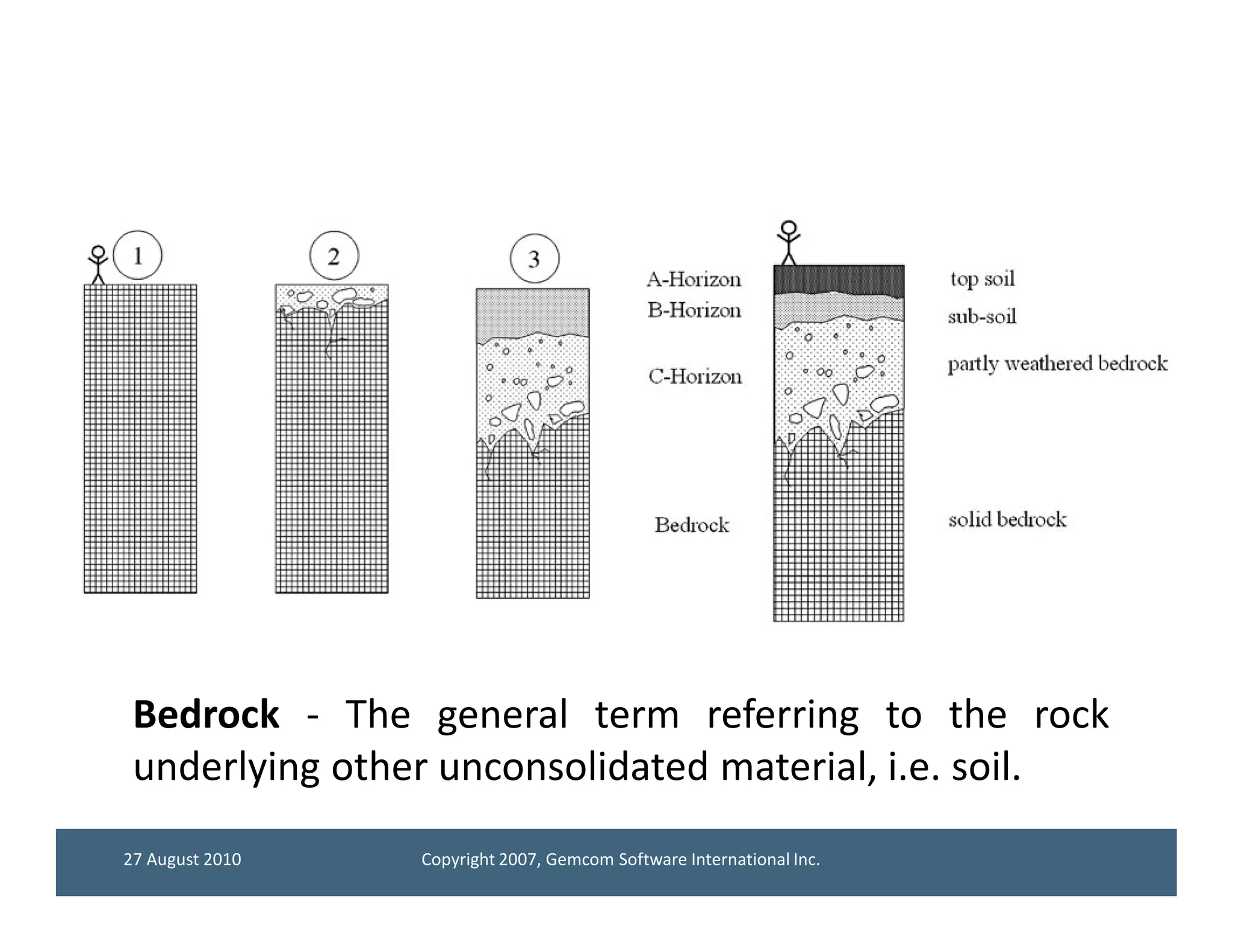 Bedrock - The general term referring to the rock
 underlying other unconsolidated material, i.e. soil.
27 August 2010   Copyright 2007, Gemcom Software International Inc.
 