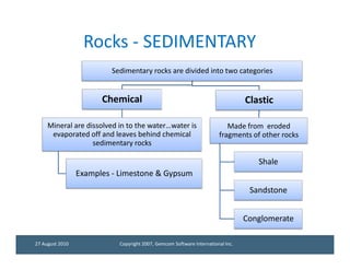 Rocks - SEDIMENTARY
                         Sedimentary rocks are divided into two categories


                       Chemical                                                 Clastic

     Mineral are dissolved in to the water…water is                      Made from eroded
      evaporated off and leaves behind chemical                       fragments of other rocks
                   sedimentary rocks

                                                                                   Shale
                 Examples - Limestone & Gypsum
                                                                                 Sandstone


                                                                                Conglomerate

27 August 2010             Copyright 2007, Gemcom Software International Inc.
 
