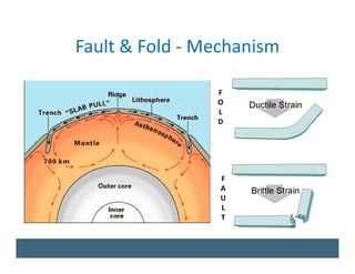 Fault & Fold - Mechanism

                F
                O
                L
                D




                 F
                 A
                 U
                 L
                 T
 