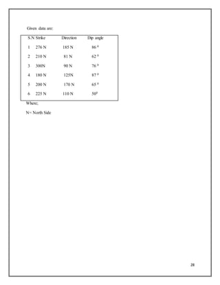 28
Given data are:
S.N Strike Direction Dip angle
1 276 N 185 N 86 0
2 210 N 81 N 62 0
3 300N 90 N 76 0
4 180 N 125N 87 0
5 200 N 170 N 65 0
6 225 N 110 N 500
Where;
N= North Side
 