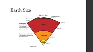 Earth Size
 