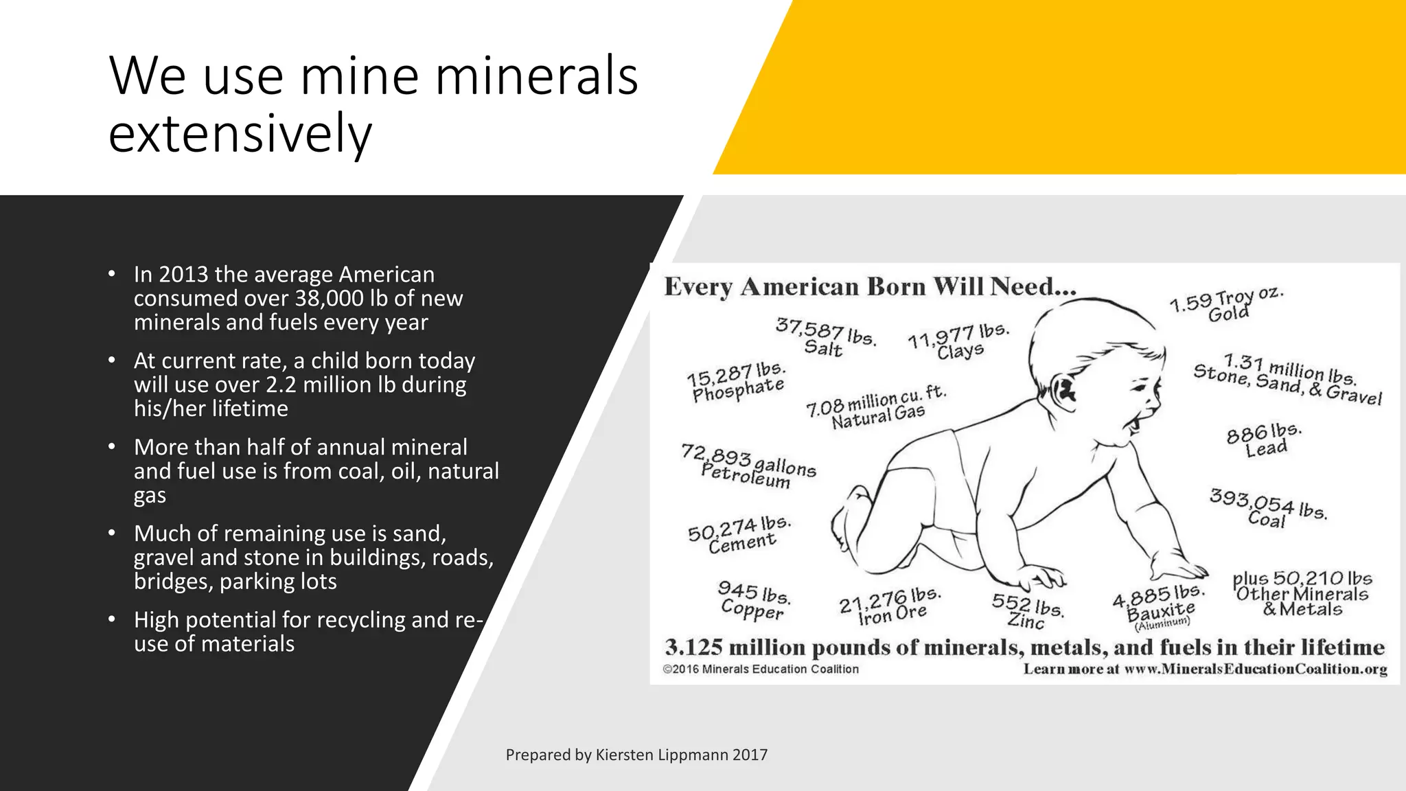 We use mine minerals
extensively
• In 2013 the average American
consumed over 38,000 lb of new
minerals and fuels every year
• At current rate, a child born today
will use over 2.2 million lb during
his/her lifetime
• More than half of annual mineral
and fuel use is from coal, oil, natural
gas
• Much of remaining use is sand,
gravel and stone in buildings, roads,
bridges, parking lots
• High potential for recycling and re-
use of materials
 