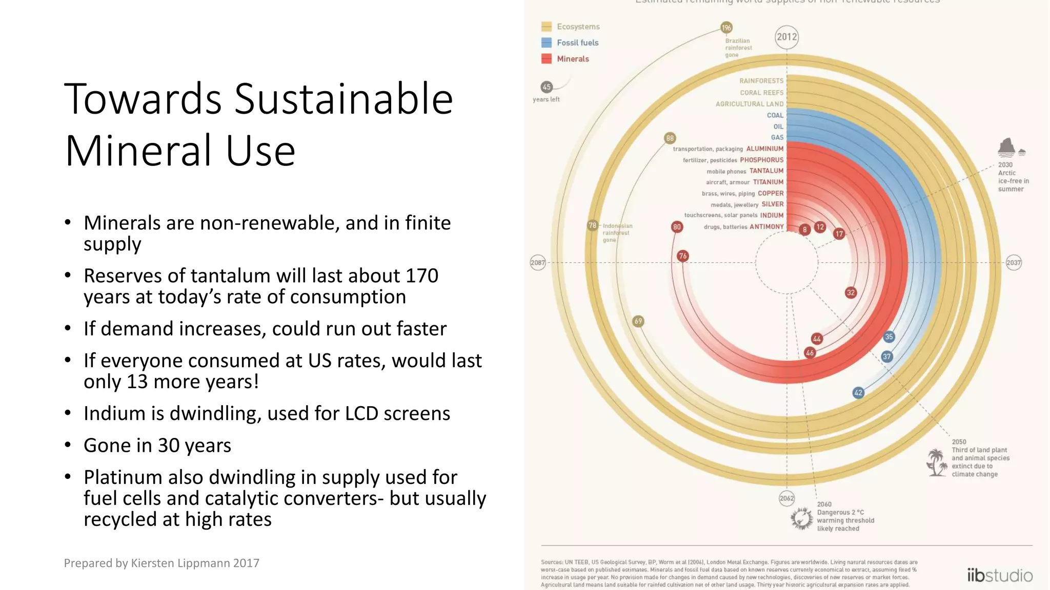 Towards Sustainable
Mineral Use
• Minerals are non-renewable, and in finite
supply
• Reserves of tantalum will last about 170
years at today’s rate of consumption
• If demand increases, could run out faster
• If everyone consumed at US rates, would last
only 13 more years!
• Indium is dwindling, used for LCD screens
• Gone in 30 years
• Platinum also dwindling in supply used for
fuel cells and catalytic converters- but usually
recycled at high rates
Prepared by Kiersten Lippmann 2017
 