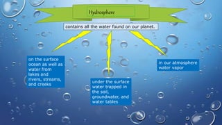 contains all the water found on our planet.
Hydrosphere
on the surface
ocean as well as
water from
lakes and
rivers, streams,
and creeks
under the surface
water trapped in
the soil,
groundwater, and
water tables
in our atmosphere
water vapor
 