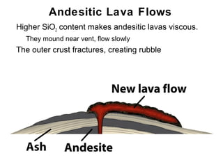 Andesitic Lava Flows
•   Higher SiO2 content makes andesitic lavas viscous.
    •   They mound near vent, flow slowly
•   The outer crust fractures, creating rubble




                                                         Chapter 9
 