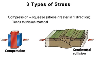 3 Types of Stress

1. Compression – squeeze (stress greater in 1 direction)
   1. Tends to thicken material




                                                     Chapter
                                                         11
 