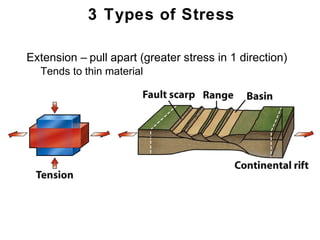 3 Types of Stress

2. Extension – pull apart (greater stress in 1 direction)
   1. Tends to thin material




                                                            Chapter
                                                                11
 