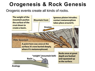 Orogenesis & Rock Genesis
• Orogenic events create all kinds of rocks.




                                               Chapter
                                                   11
 