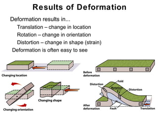 Results of Deformation
• Deformation results in...
   • Translation – change in location
   • Rotation – change in orientation
   • Distortion – change in shape (strain)
   Deformation is often easy to see




                                             Chapter
                                                 11
 