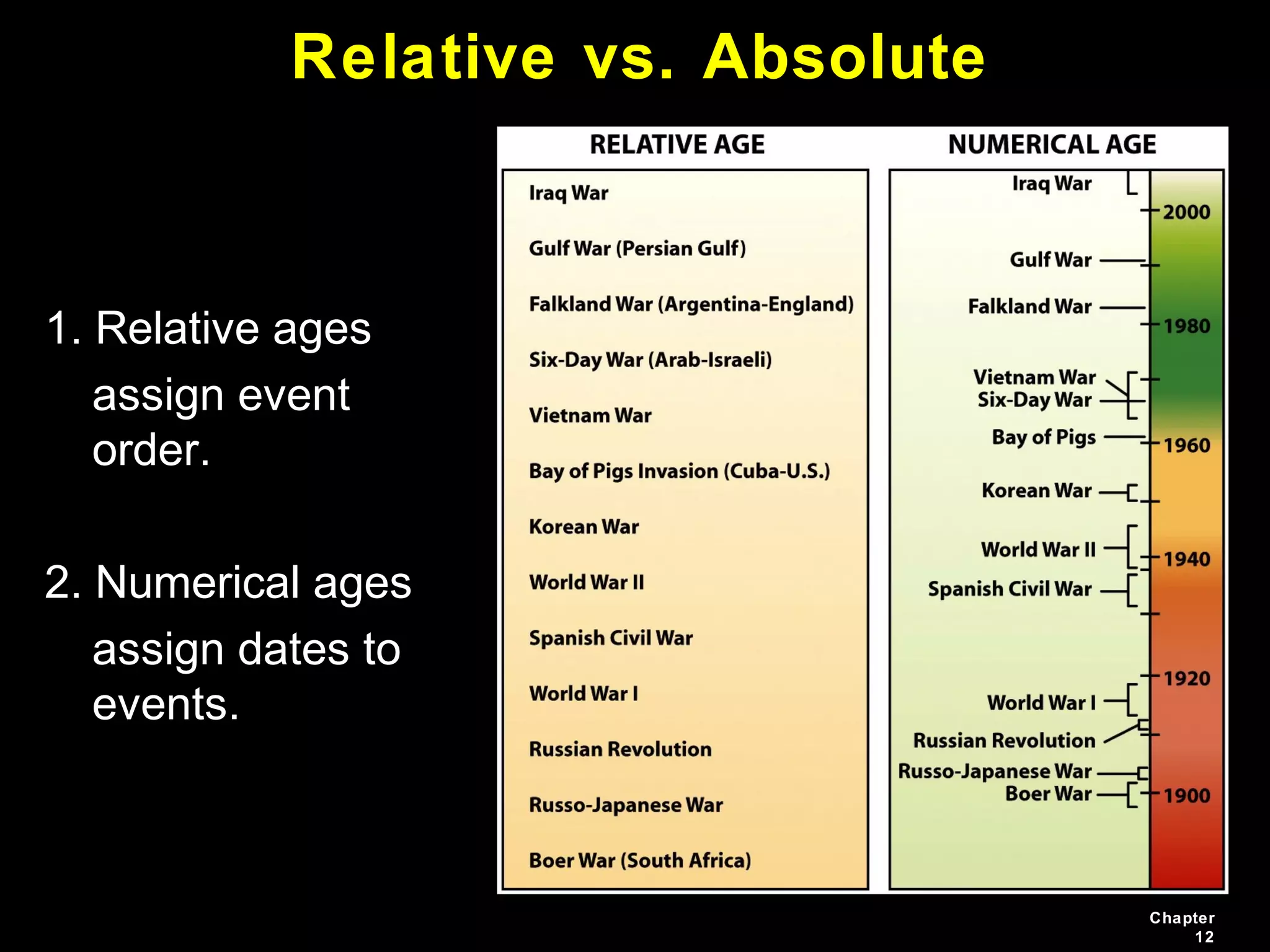 Chapter
12
Relative vs. Absolute
1. Relative ages
assign event
order.
2. Numerical ages
assign dates to
events.
 