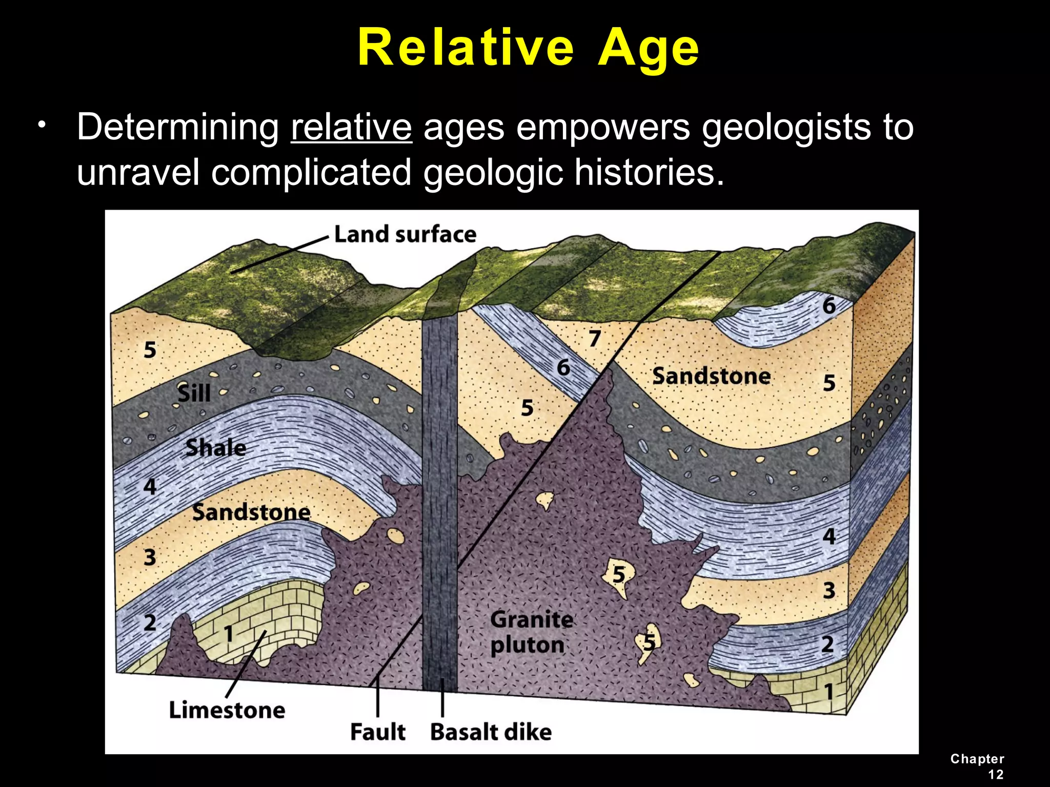 Chapter
12
Relative Age
• Determining relative ages empowers geologists to
unravel complicated geologic histories.
 