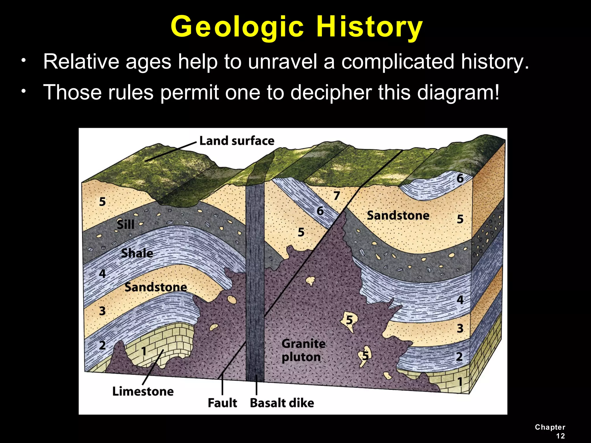 Chapter
12
Geologic History
• Relative ages help to unravel a complicated history.
• Those rules permit one to decipher this diagram!
 