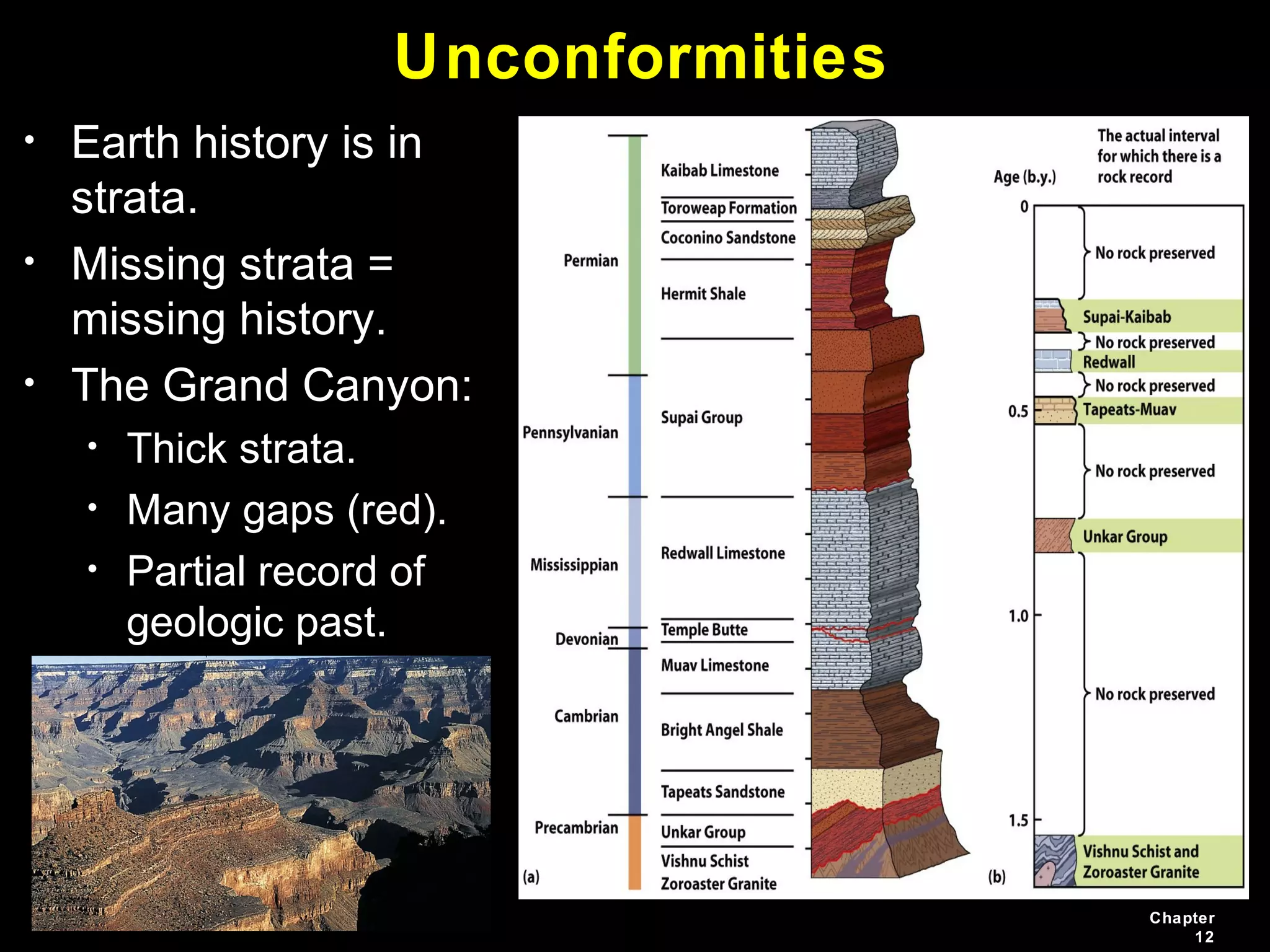 Chapter
12
Unconformities
• Earth history is in
strata.
• Missing strata =
missing history.
• The Grand Canyon:
• Thick strata.
• Many gaps (red).
• Partial record of
geologic past.
 