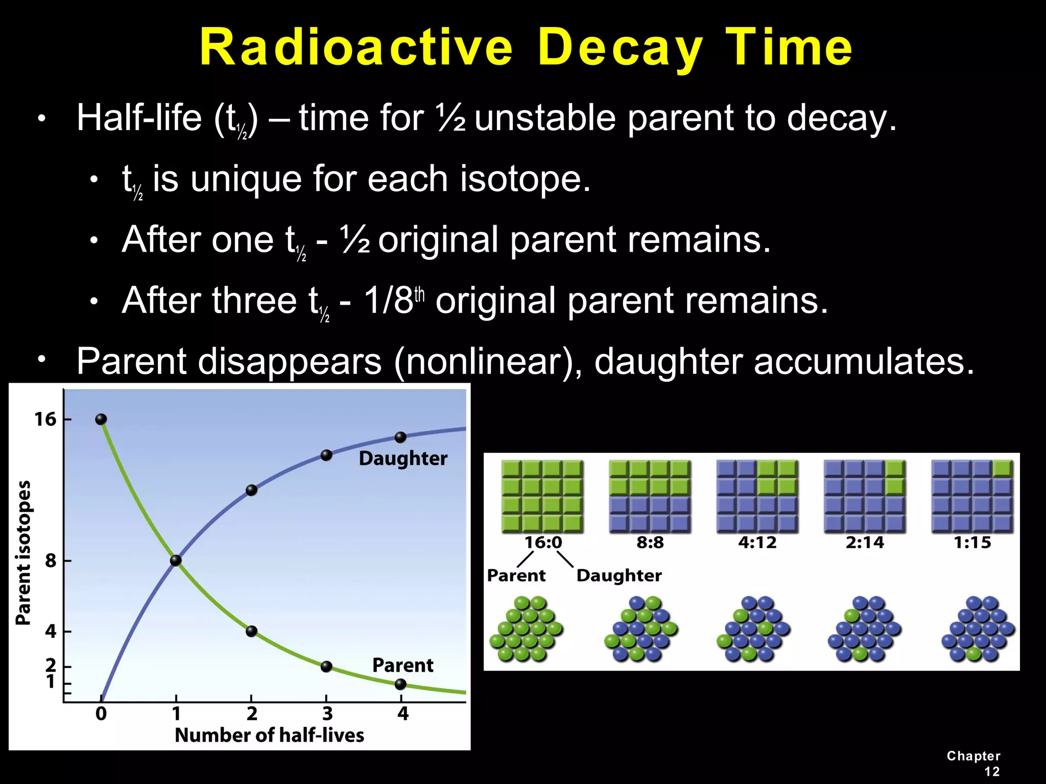 Chapter
12
Radioactive Decay Time
• Half-life (t½) – time for ½ unstable parent to decay.
• t½ is unique for each isotope.
• After one t½ - ½ original parent remains.
• After three t½ - 1/8th
original parent remains.
• Parent disappears (nonlinear), daughter accumulates.
 