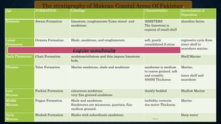 Age FORMATION Lithology Characteristics Environment of
Deposition
Holocene Jiwani Formation limestone, conglomerate (Lime stone) and
sandstone.
30METERS
The limestone is
coquina of small shell
shoreline facies.
Latest
Pleistocene
Ormara Formation Shale, sandstone, and conglomerate. soft, poorly
consolidated S.stone
regressive cycle from
inner shelf to
nearshore marine.
Early Pleistocene Chati Formation mudstone/siltstone and thin impure limestone
beds.
Shelf Marine
Pliocene Talar Formation Marine sandstone, shale and mudstone sandstone is medium
to coarse grained, soft
and crumbly.
5000M Thickness
Marine,
inner shelf and
nearshore
Late
Miocene
Parkini Formation calcareous mudstone,
very fine grained sandstone
thickly-bedded Shallow Marine
Middle
Miocene
Pnjgur Formation Shale and sandstone.
Sandstones are micaceous, quartzos, fine
medium grained.
turbidity currents
4oo meter Thickness
Marine
Early
Miocene
Hoshab Formation Shales with subordinate sandstone.
-----
Deep water
The stratigraphy of Makran Coastal Areas Of Pakistan.
 