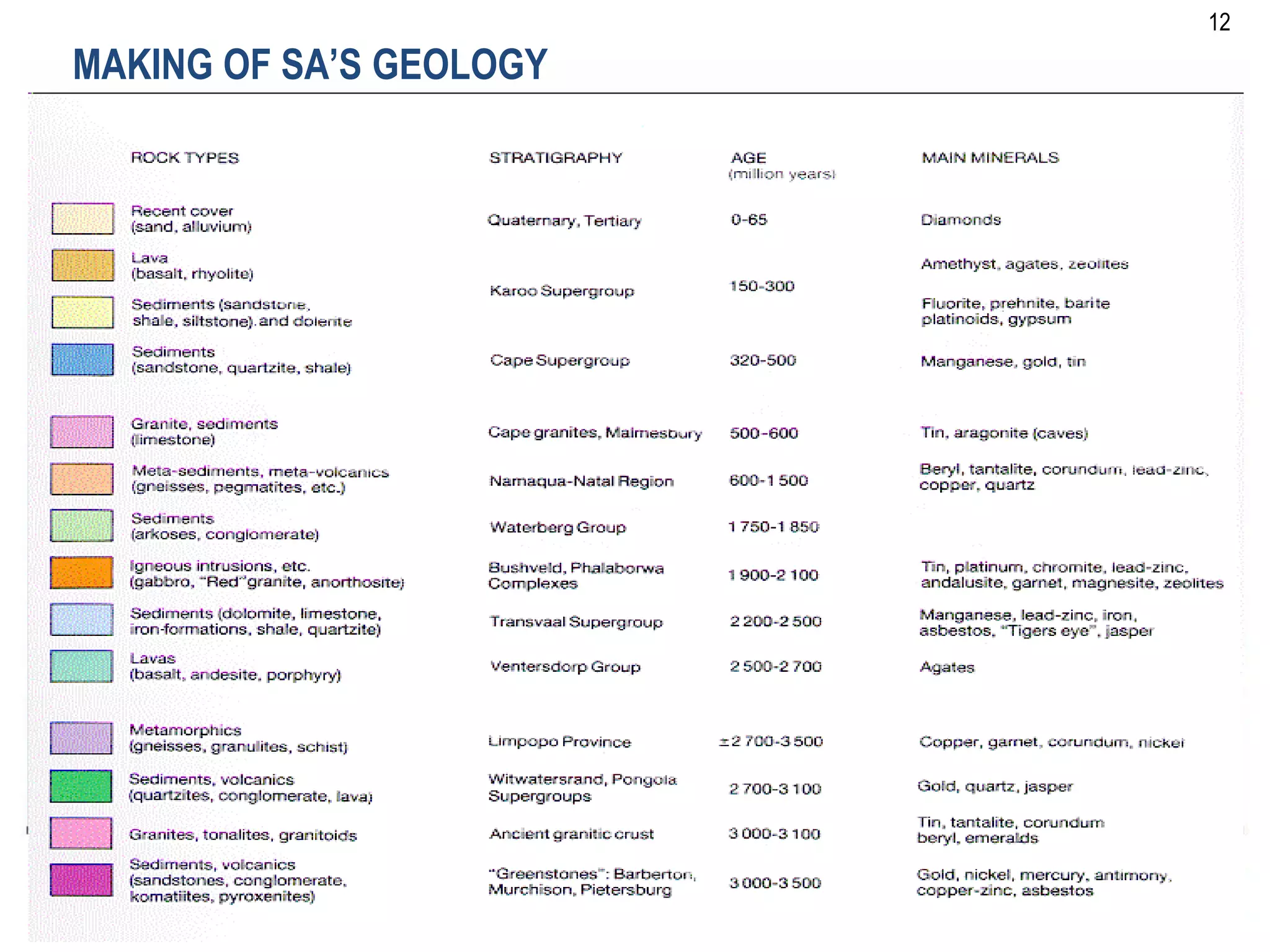 High level presentation on the geology of South Africa | PPT