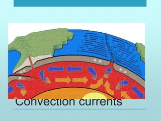 Convection currents
 