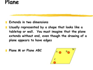Plane Extends in two dimensions Usually represented by a shape that looks like a tabletop or wall.  You must imagine that the plane extends without end, even though the drawing of a plane appears to have edges Plane M or Plane ABC A B C M 