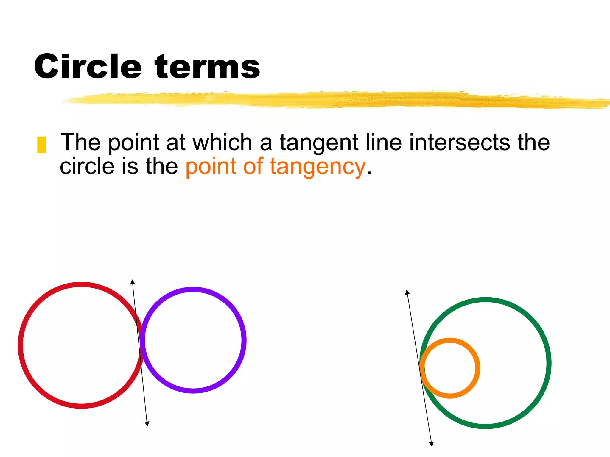 Circle terms The point at which a tangent line intersects the circle is the  point of tangency .   