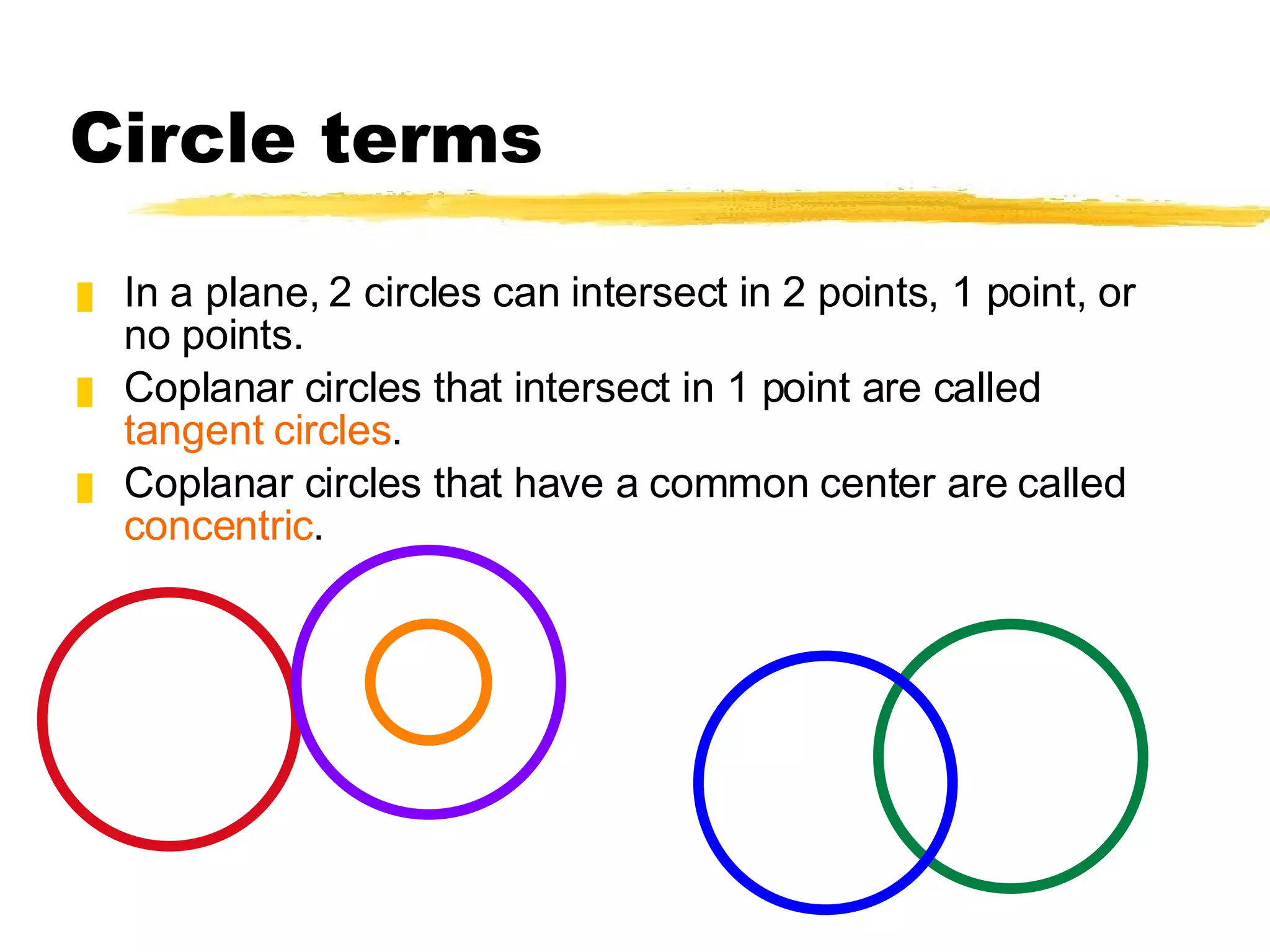 Circle terms In a plane, 2 circles can intersect in 2 points, 1 point, or no points. Coplanar circles that intersect in 1 point are called  tangent circles .  Coplanar circles that have a common center are called  concentric . 