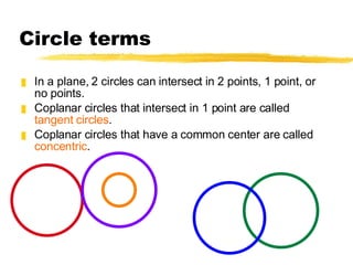 Circle terms In a plane, 2 circles can intersect in 2 points, 1 point, or no points. Coplanar circles that intersect in 1 point are called  tangent circles .  Coplanar circles that have a common center are called  concentric . 