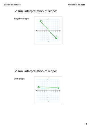 Geom4­6.notebook                                                                              November 15, 2011


          Visual interpretation of slope:

         Negative Slope:                                 6
                                                              y

                                                         5
                                                         4
                                                         3
                                                         2
                                                         1
                                                                                          x

                           ­6   ­5   ­4   ­3   ­2   ­1    0       1   2   3   4   5   6
                                                         ­1
                                                         ­2
                                                         ­3
                                                         ­4
                                                         ­5
                                                         ­6




          Visual interpretation of slope:

         Zero Slope:                                     6
                                                              y

                                                         5
                                                         4
                                                         3
                                                         2
                                                         1
                                                                                          x

                           ­6   ­5   ­4   ­3   ­2   ­1    0       1   2   3   4   5   6
                                                         ­1
                                                         ­2
                                                         ­3
                                                         ­4
                                                         ­5
                                                         ­6




                                                                                                                  2
 