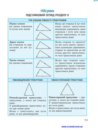 153
ТРИ ОЗНАКИ РІВНОСТІ ТРИКУТНИКІВ
Перша ознака
(за двома сторонами
й кутом між ними)
Якщо дві сторони й кут між
ними одного трикутника
відповідно дорівнюють двом
сторонам і куту між ними
другого трикутника, то такі
трикутники рівні
Друга ознака
(за стороною та при­
леглими до неї ку-
тами)
Якщо сторона та прилеглі
до неї кути одного трикут­
ника відповідно дорівнюють
стороні та прилеглим до неї
кутам другого трикутника,
то такі трикутники рівні
Третя ознака
(за трьома сторонами)
Якщо три сторони одно­
го трикутника відповідно
дорівнюють трьом сторонам
другого трикутника, то такі
трикутники рівні
РІВНОБЕДРЕНИЙ ТРИКУТНИК РІВНОСТОРОННІЙ ТРИКУТНИК
Рівнобедрений трикутник —
трикутник, у якого дві сторони
рівні.
У рівнобедреному трикутнику ку­
ти при основі рівні.
Якщо у трикутнику два кути
рівні, то він рівнобедрений
Рівносторонній трикутник — три­
кутник, у якого всі сторони рівні.
У рівносторонньому трикутнику
всі кути рівні.
Якщо в трикутнику всі кути рівні,
то він рівносторонній
153
Підсумки
ПІДСУМКОВИЙ ОГЛЯД РОЗДІЛУ IІ
www.e-ranok.com.ua
 