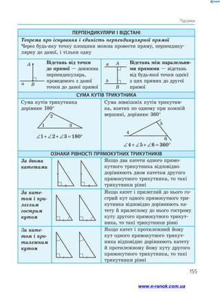 155
Підсумки
ПЕРПЕНДИКУЛЯРИ І ВІДСТАНІ
Теорема про існування і єдиність перпендикулярної прямої
Через будь-яку точку площини можна провести пряму, перпендику­
лярну до даної, і тільки одну
Відстань від точки
до прямої — дов­
жи­
на
перпендикуляра,
проведеного з даної
точки до даної прямої
Відстань між паралельни-
ми прямими — відстань
від будь-якої точки однієї
з цих прямих до другої
прямої
СУМА КУТІВ ТРИКУТНИКА
Сума кутів трикутника
дорівнює 180°
1
2
3
∠ + ∠ + ∠ = °
1 2 3 180
Сума зовнішніх кутів трикутни­
ка, взятих по одному при кожній
вершині, дорівнює 360°
4
5
6
∠ + ∠ + ∠ = °
4 5 6 360
ОЗНАКИ РІВНОСТІ ПРЯМОКУТНИХ ТРИКУТНИКІВ
За двома
катетами
Якщо два катети одного прямо­
кутного трикутника відповідно
дорівнюють двом катетам другого
прямокутного трикутника, то такі
трикутники рівні
За кате-
том і при-
леглим
гострим
кутом
Якщо катет і прилеглий до нього го­
стрий кут одного прямокутного три­
кутника відповідно дорівнюють ка­
тету й прилеглому до нього гострому
куту другого прямокутного трикут­
ника, то такі трикутники рівні
За кате-
том і про-
тилежним
кутом
Якщо катет і протилежний йому
кут одного прямокутного трикут­
ника відповідно дорівнюють катету
й протилежному йому куту другого
прямокутного трикутника, то такі
трикутники рівні
B
A
a
B
A
a
b
155
www.e-ranok.com.ua
 