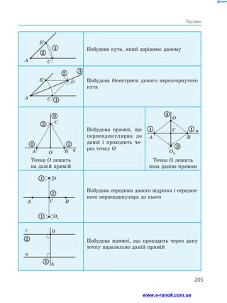 205
Підсумки
A
B
C
1
2
Побудова кута, який дорівнює даному
A
B D
C 1
2 3
Побудова бісектриси даного нерозгорнутого
кута
O
a
A B
C
1 1
2
3
Точка О лежить
на даній прямій
Побудова прямої, що
перпендикулярна до
даної і проходить че­
рез точку О
O
O1
A B
C a
1 1
2
3
Точка О лежить
поза даною прямою
Побудова середини даного відрізка і середин­
ного перпендикуляра до нього
c O
a
b
1
2 Побудова прямої, що проходить через дану
точку паралельно даній прямій
205
www.e-ranok.com.ua
 