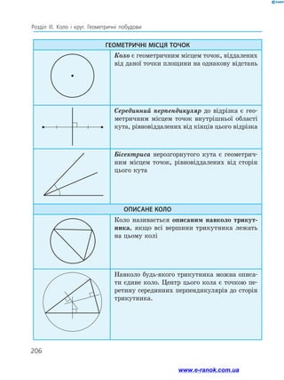 206
Розділ ІІІ. Коло і круг. Геометричні побудови
ГЕОМЕТРИЧНІ МІСЦЯ ТОЧОК
Коло є геометричним місцем точок, віддалених
від даної точки площини на однакову відстань
Серединний перпендикуляр до відрізка є гео­
метричним місцем точок внутрішньої області
кута, рівновіддалених від кінців цього відрізка
Бісектриса нерозгорнутого кута є геометрич­
ним місцем точок, рівновіддалених від сторін
цього кута
ОПИСАНЕ КОЛО
Коло називається описаним навколо трикут-
ника, якщо всі вершини трикутника лежать
на цьому колі
Навколо будь-якого трикутника можна описа­
ти єдине коло. Центр цього кола є точкою пе­
ретину серединних перпендикулярів до сторін
трикутника.
206
www.e-ranok.com.ua
 