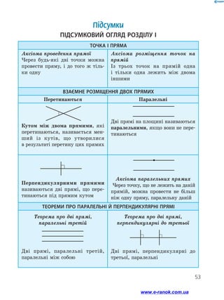53
ТОЧКА І ПРЯМА
Аксіома проведення прямої
Через будь-які дві точки можна
провести пряму, і до того ж тіль­
ки одну
Аксіома розміщення точок на
прямій
Із трьох точок на прямій одна
і тільки одна лежить між двома
іншими
ВЗАЄМНЕ РОЗМІЩЕННЯ ДВОХ ПРЯМИХ
Перетинаються Паралельні
Кутом між двома прямими, які
перетинаються, називається мен-
ший із кутів, що утворилися
в результаті перетину цих прямих
Дві прямі на площині називаються
паралельними, якщо вони не пере-
тинаються
Перпендикулярними прямими
називаються дві прямі, що пере-
тинаються під прямим кутом
Аксіома паралельних прямих
Через точку, що не лежить на даній
прямій, можна провести не більш
ніж одну пряму, паралельну даній
ТЕОРЕМИ ПРО ПАРАЛЕЛЬНІ Й ПЕРПЕНДИКУЛЯРНІ ПРЯМІ
Теорема про дві прямі,
паралельні третій
Дві прямі, паралельні третій,
паралельні між собою
Теорема про дві прямі,
перпендикулярні до третьої
Дві прямі, перпендикулярні до
третьої, паралельні
ПІДСУМКОВИЙ ОГЛЯД РОЗДІЛУ I
Підсумки
www.e-ranok.com.ua
 