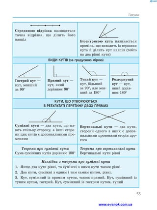 55
Підсумки
Серединою відрізка називається
точка відрізка, що ділить його
навпіл Бісектрисою кута називається
промінь, що виходить із вершини
кута й ділить кут навпіл (тобто
на два рівні кути)
ВИДИ КУТІВ (за градусною мірою)
Гострий кут —
кут, менший
за 90°	
Прямий кут —
кут, який
дорівнює 90°
Тупий кут —
кут, більший
за 90°, але мен-
ший за 180°
Розгорнутий
кут — кут,
який дорів-
нює 180°
КУТИ, ЩО УТВОРЮЮТЬСЯ
В РЕЗУЛЬТАТІ ПЕРЕТИНУ ДВОХ ПРЯМИХ
Суміжні кути — два кути, що ма-
ють спільну сторону, а інші сторо-
ни цих кутів є доповняльними про-
менями
Вертикальні кути — два кути,
сторони одного з яких є допов­
няльними променями сторін дру-
гого
Теорема про суміжні кути
Сума суміжних кутів дорівнює 180°
Теорема про вертикальні кути
Вертикальні кути рівні
Наслідки з теореми про суміжні кути
1.	 Якщо два кути рівні, то суміжні з ними кути також рівні.
2.	 Два кути, суміжні з одним і тим самим кутом, рівні.
3.	 Кут, суміжний із прямим кутом, також прямий. Кут, суміжний із
тупим кутом, гострий. Кут, суміжний із гострим кутом, тупий
www.e-ranok.com.ua
 