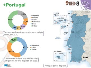 Capturas nominais descarregadas nos principais
portos, em 2020.
Capturas nominais de pescado fresco ou
refrigerado, por arte de pesca, em 2020.
Principais portos de pesca.
21,5%
12,8%
9,6%
8,7%
7,6%
39,8%
43,7%
41,1%
15,2%
Sesimbra
Peniche
Aveiro
Matosinhos
Sines
Outros
Polivalente
Cerco
Arrasto
 