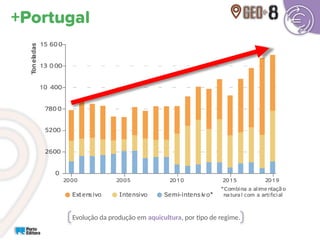 Evolução da produção em aquicultura, por tipo de regime.
 