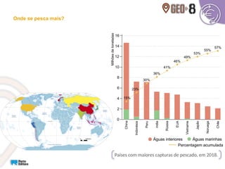 Onde se pesca mais?
0
2
4
6
8
10
12
14
16
Milhões
de
toneladas
China
Indonésia
Peru
índia
Rússia
EUA
Vietname
Japão
Noruega
Chile
Águas interiores Águas marinhas
Percentagem acumulada
Países com maiores capturas de pescado, em 2018.
15%
23%
30%
36%
41%
46%
49%
53%
55%
57%
 