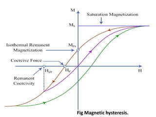 Fig Magnetic hysteresis.
 