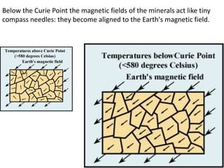 Below the Curie Point the magnetic fields of the minerals act like tiny
compass needles: they become aligned to the Earth's magnetic field.
 
