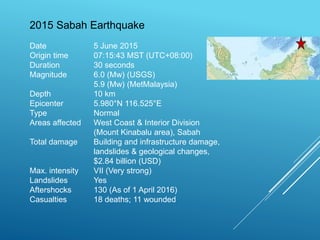 2015 Sabah Earthquake
Date 5 June 2015
Origin time 07:15:43 MST (UTC+08:00)
Duration 30 seconds
Magnitude 6.0 (Mw) (USGS)
5.9 (Mw) (MetMalaysia)
Depth 10 km
Epicenter 5.980°N 116.525°E
Type Normal
Areas affected West Coast & Interior Division
(Mount Kinabalu area), Sabah
Total damage Building and infrastructure damage,
landslides & geological changes,
$2.84 billion (USD)
Max. intensity VII (Very strong)
Landslides Yes
Aftershocks 130 (As of 1 April 2016)
Casualties 18 deaths; 11 wounded
 
